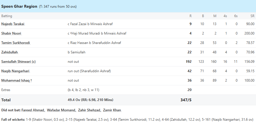 6,6,6,6,6,6.... Afghanistan's batsman did not leave the bowlers anywhere, scored 192 runs in ODI, hit 16 fours, 11 sixes, 1