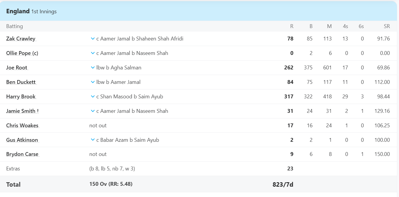 6,6,6,6,6,4,4,4,4..... हैरी ब्रूक की आंधी, गेंदबाजों की उड़ाई धज्जियां! अकेले ही खेली 317 रन की विस्फोटक पारी 3 Harry Brook