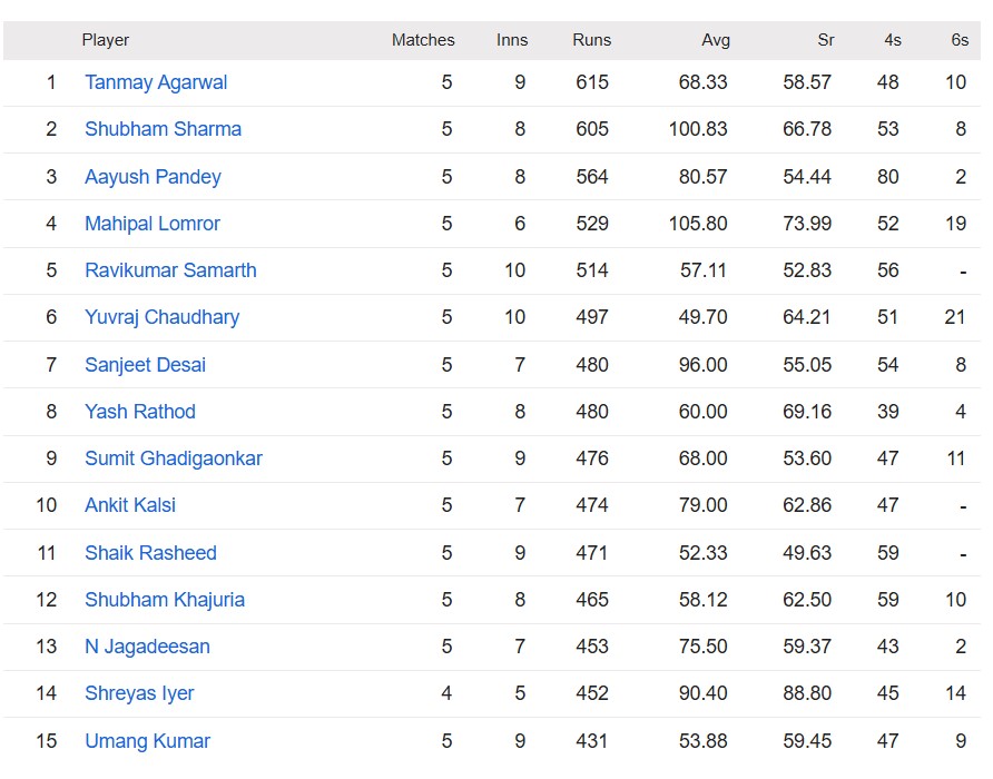 Most runs in Ranji Trophy Elite 2024-25
