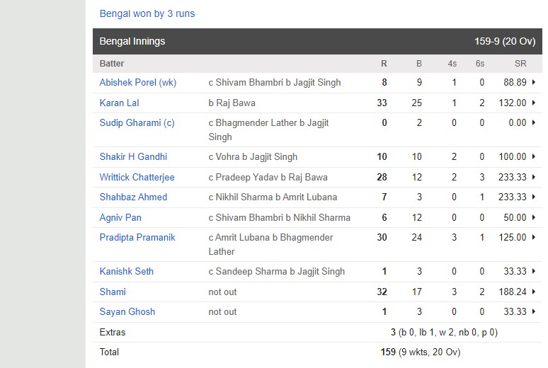 6,6,6,6,4,4,4,4.... सैयद मुश्ताक में गेंद नहीं बल्ले से चमक गए मोहम्मद शमी, बंगाल के लिए 17 गेंदों पर खेल डाली इतने रनों की तूफानी पारी 2