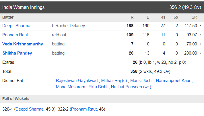 6,6,4,4,4,...', स्मृति मंधाना के बैगर ही महिला टीम ने रचा इतिहास, गेंदबाजों की ऐसी पिटाई आज तक नहीं देखी गई, ताबड़तोड़ कूट डाले 356 रन 1