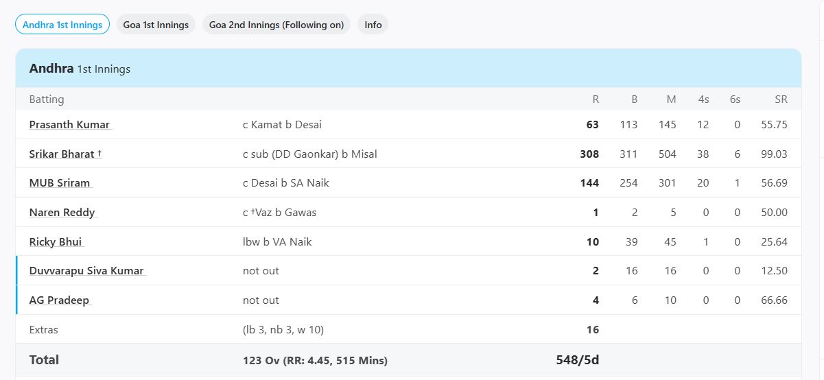 Andhra vs Goa