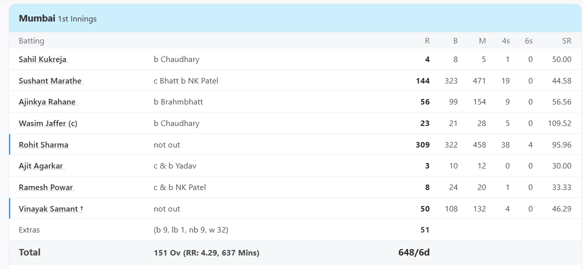 Rohit Sharma