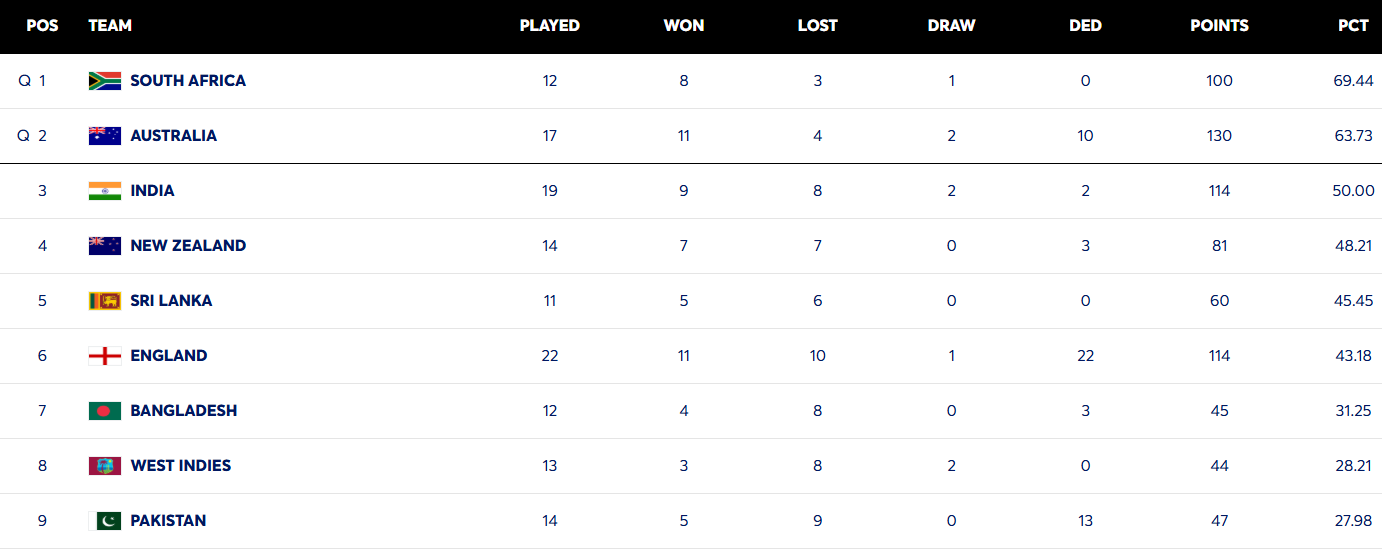 WTC POINTS TABLE