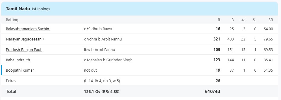 6,6,6,6,6,4,4,4,4..... CSK खिलाड़ी का रणजी में कोहराम, बैजबॉल अंदाज में खेल डाली 321 रन की ऐतिहासिक पारी 2