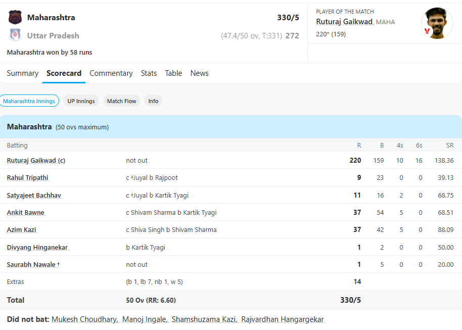 6,6,6,6,4,4,4…. CSK कप्तान का कोहराम, वनडे में जड़ा 220 रन का दोहरा शतक, ठोके 10 चौके 16 छक्के 1