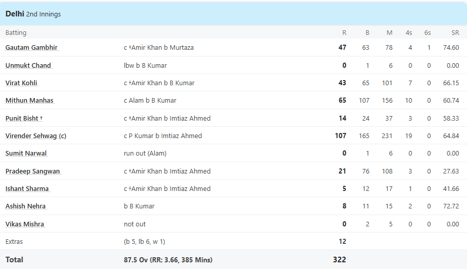 विराट कोहली की हालत तो बाबर आज़म से भी ज्यादा ख़राब थी, आखिरी फर्स्ट क्लास मैच में बनाए थे इतने कम रन 2