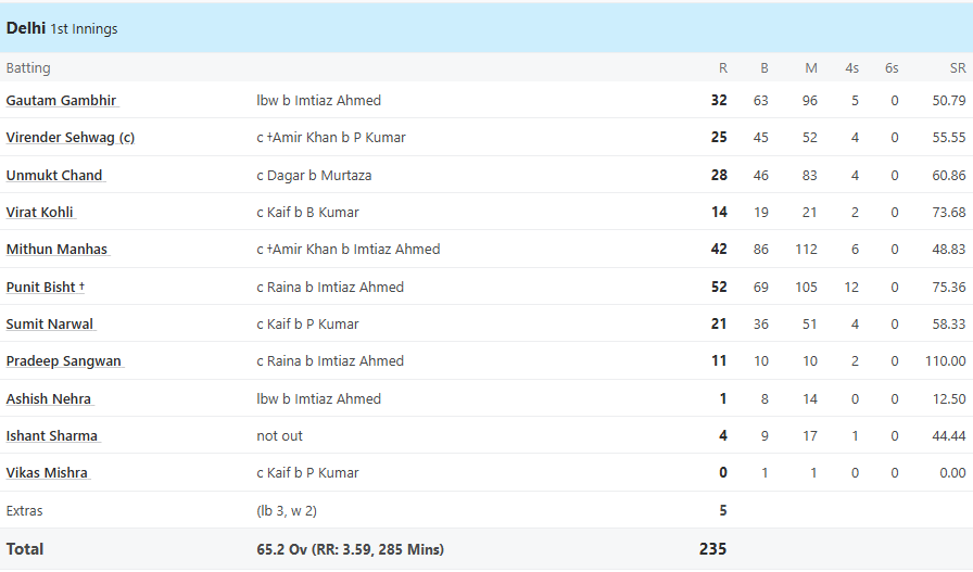 विराट कोहली की हालत तो बाबर आज़म से भी ज्यादा ख़राब थी, आखिरी फर्स्ट क्लास मैच में बनाए थे इतने कम रन 1