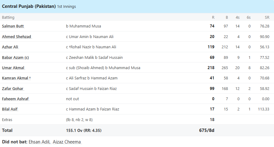 विराट कोहली की हालत तो बाबर आज़म से भी ज्यादा ख़राब थी, आखिरी फर्स्ट क्लास मैच में बनाए थे इतने कम रन 3