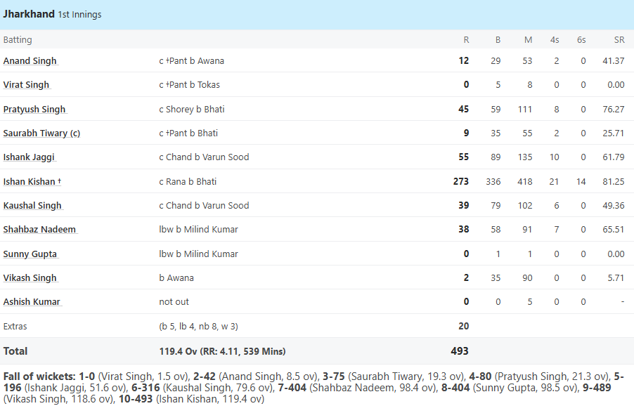 Ishan Kishan - 273