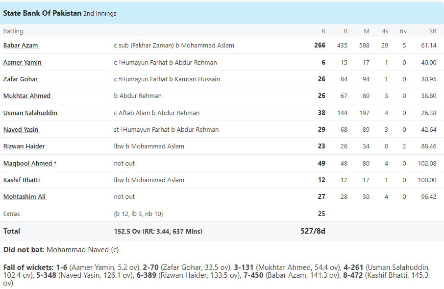 Babar Azam - 266 Runs