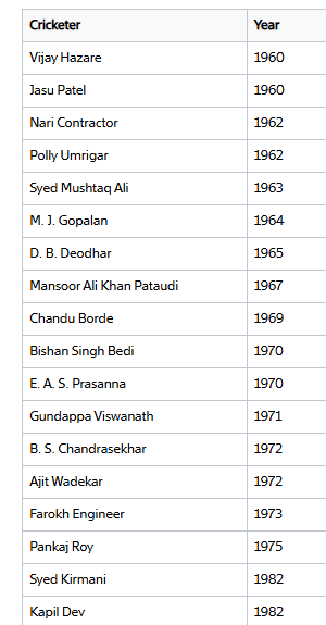 रविचंद्रन अश्विन से पहले इन 39 क्रिकेटरों को मिल चुका हैं पद्मश्री अवार्ड, लेकिन रोहित-बुमराह जैसे क्रिकेटर शामिल नहीं 1