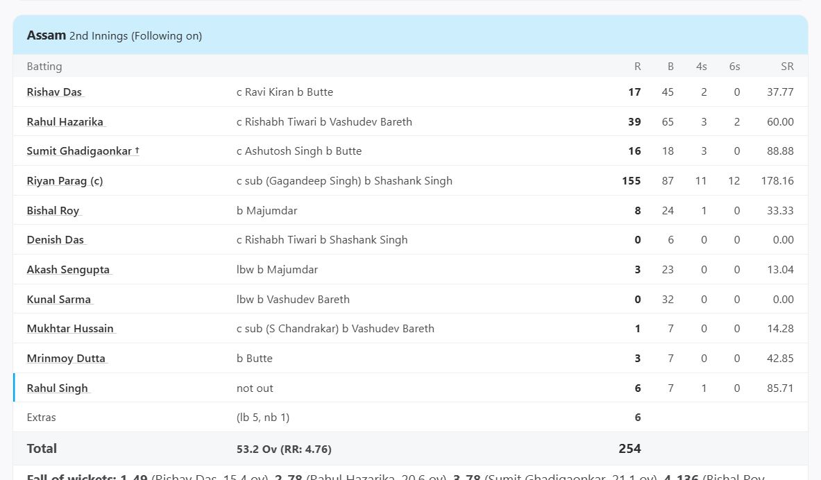 
Chhattisgarh vs Assam, Elite, Group B 