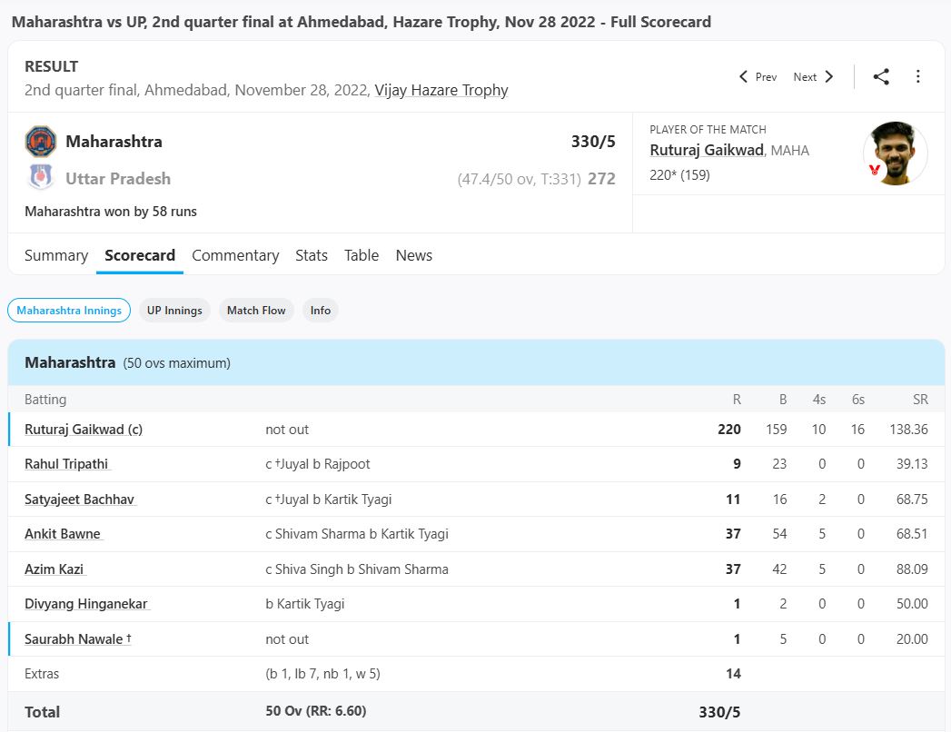 Maharashtra vs UP, 2nd quarter final at Ahmedabad, Hazare Trophy, 