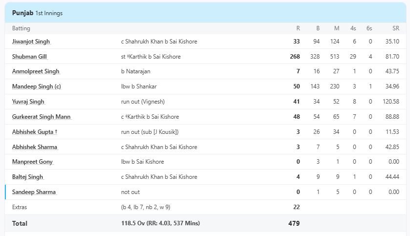 Tamil Nadu vs Punjab, Elite, Group B at Mohali, , Dec 14 2018 - Full Scorecard