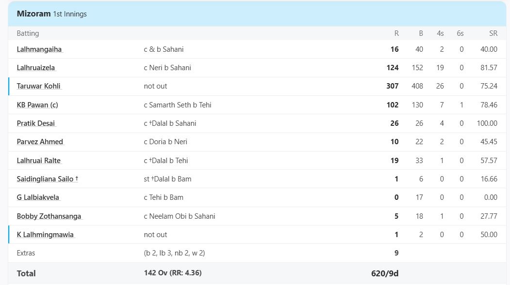 Arunachal vs Mizoram, Plate Group at Puducherry, Ranji Trophy, Dec 17 2019 - Full Scorecard