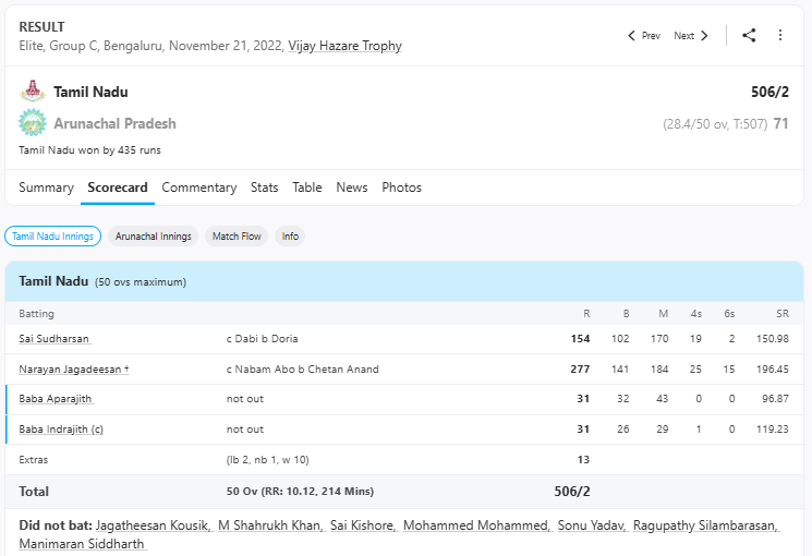 Tamil Nadu vs Arunachal, Elite, Group C at Bengaluru, Hazare Trophy, Nov 21 2022 