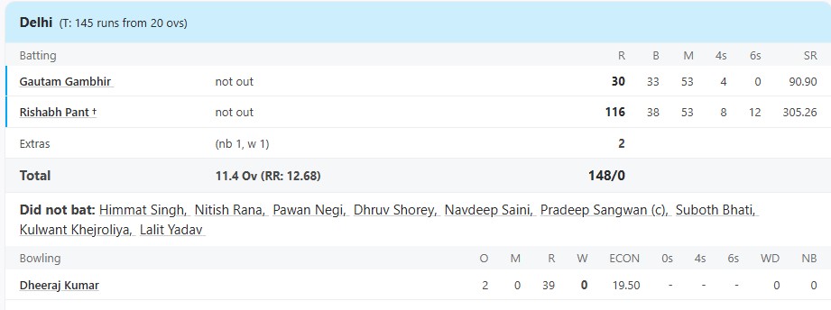 6,6,6,6,6,6,6.... 38 गेंद 116 रन, 8 चौके 12 छक्के, 305 के स्ट्राइक रेट से ऋषभ पंत का सैयद मुश्ताक में कोहराम 1