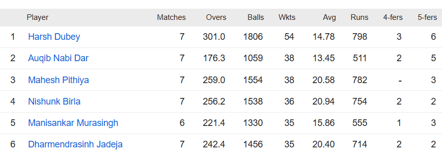 Ranji Trophy