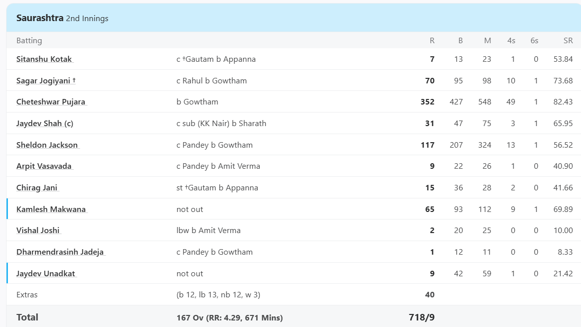 Cheteshwar Pujara