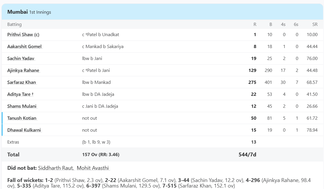 
Mumbai vs Saurashtra, Elite, Group D at Ahmedabad, Ranji Trophy, Feb 17 202