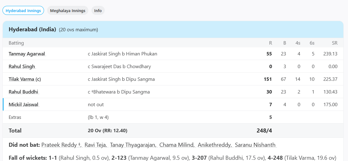 Hyderabad vs Meghalaya, Group A at Rajkot, SMAT, Nov 23 2024 - Full Scorecard