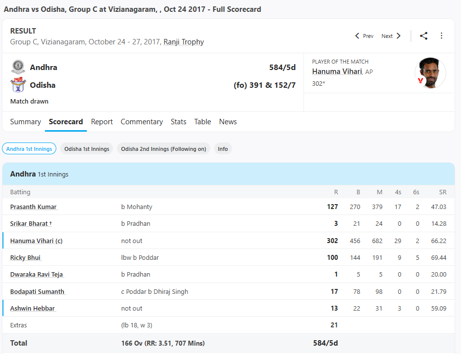 Andhra vs Odisha, Group C at Vizianagaram, , Oct 24 2017 - Full Scorecard