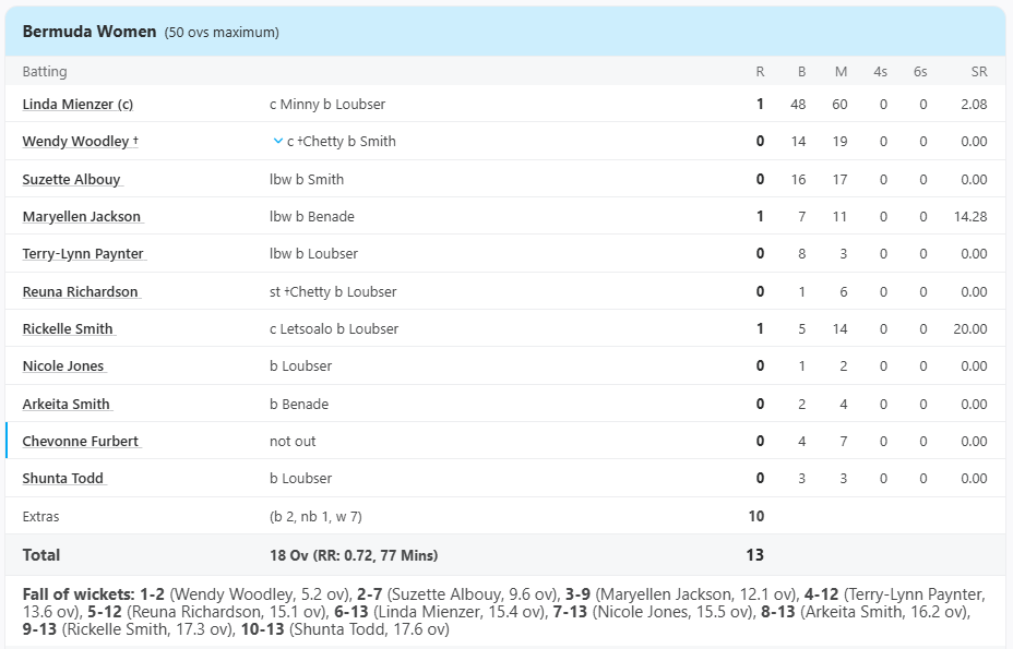 Bmda Wmn vs SA Women, Pool A at Stellenbosch, , Feb 18 2008 - Full Scorecard