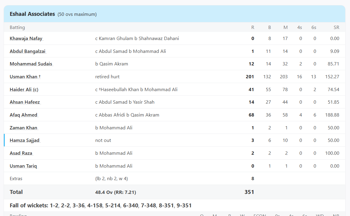 Eshaal vs Sui Northern, 8th Match, Group B at Faisalabad, President's Cup, Oct 05 2024 