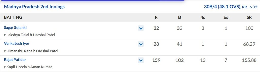 6,6,6,6,6,6....13 चौके 7 छक्के, RCB के पाटीदार ने रणजी को समझ लिया टी20, 68 गेंद पर ही जड़ा शतक 2