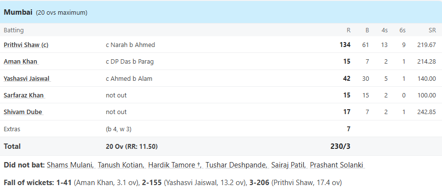 Prithvi Shaw - 134 