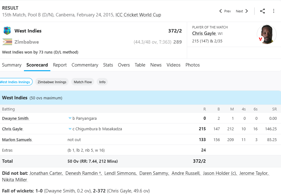 These 2 batsmen of West Indies Cricket Team made a partnership of 372 runs in ODI