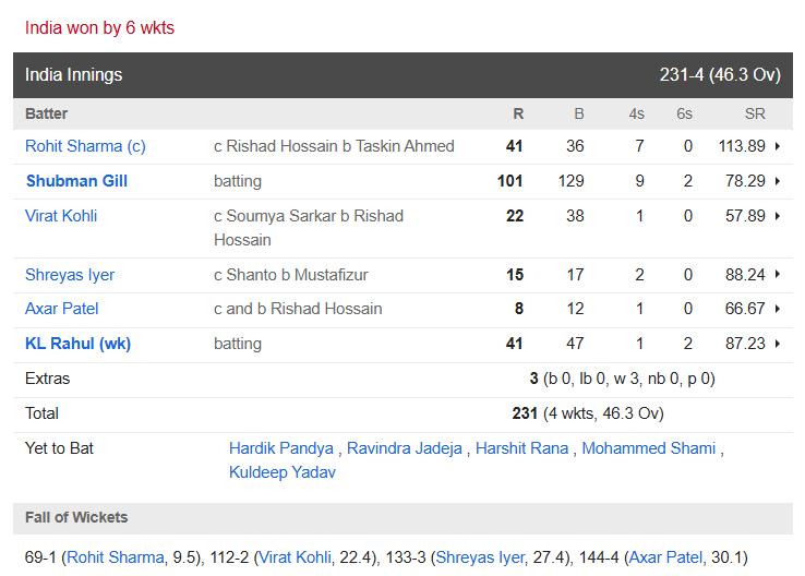 IND VS BAN: शुभमन-शमी ने मैच विनिंग प्रदर्शन कर दुबई में लहराया जीत का परचम, गांगुली-धोनी के नक्शे कदम पर निकले कप्तान रोहित 1