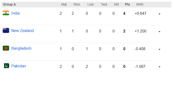 CT 2025 POINTS TABLE: लगातार दूसरा मैच जीत टॉप पर टीम इंडिया, लेकिन इस समीकरण से अब भी सेमीफाइनल में पहुंच सकती है पाकिस्तान 1