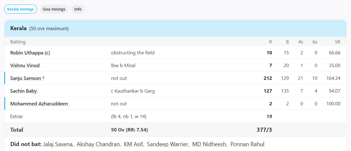 Kerala vs Goa, Elite, Group A at Bengaluru, Hazare Trophy, Oct 12 2019 - Full Scorecard