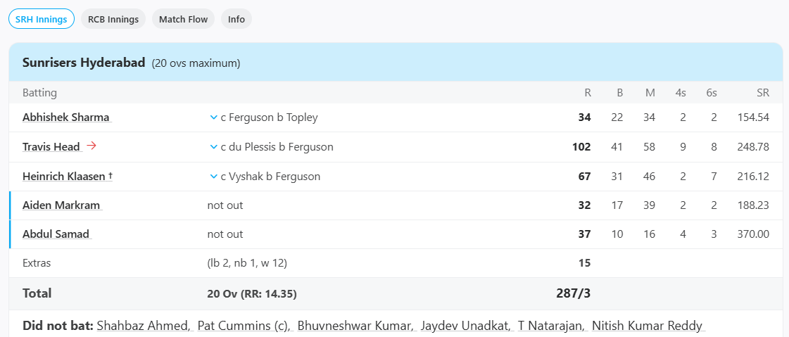 SRH vs RCB, 30th Match at Bengaluru, IPL, Apr 15 2024 - Full Scorecard
