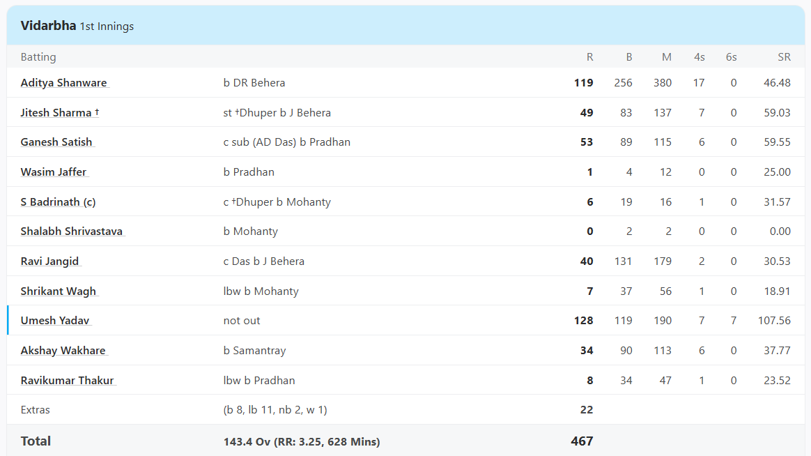 Vidarbha vs Odisha, Group A at Nagpur, Oct 01 2015 - Full Scorecard
