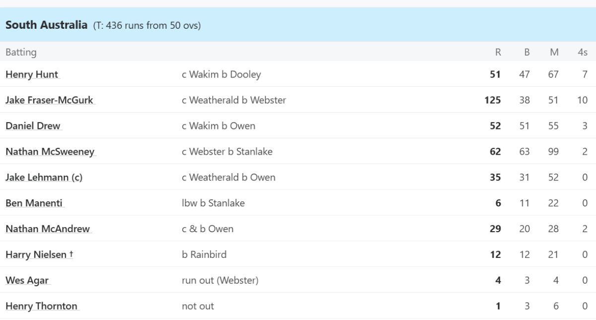 6,6,6,6,6,4,4,4... ऋषभ पंत के दोस्त जेक फ्रेजर मैकगर्क की आई आंधी, गेल को भी पीछे छोड़ते हुए 29 गेंदों ठोका वनडे शतक 2