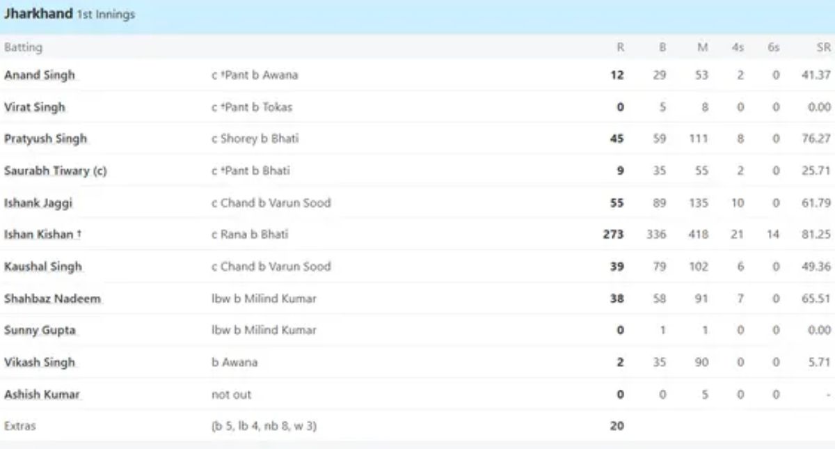 6,6,6,6,6,6,6..’, धरती हिली, कांपे गेंदबाज, ईशान किशन की गुस्सा उतार बैटिंग, अकेले ही जड़े 273 रन 2