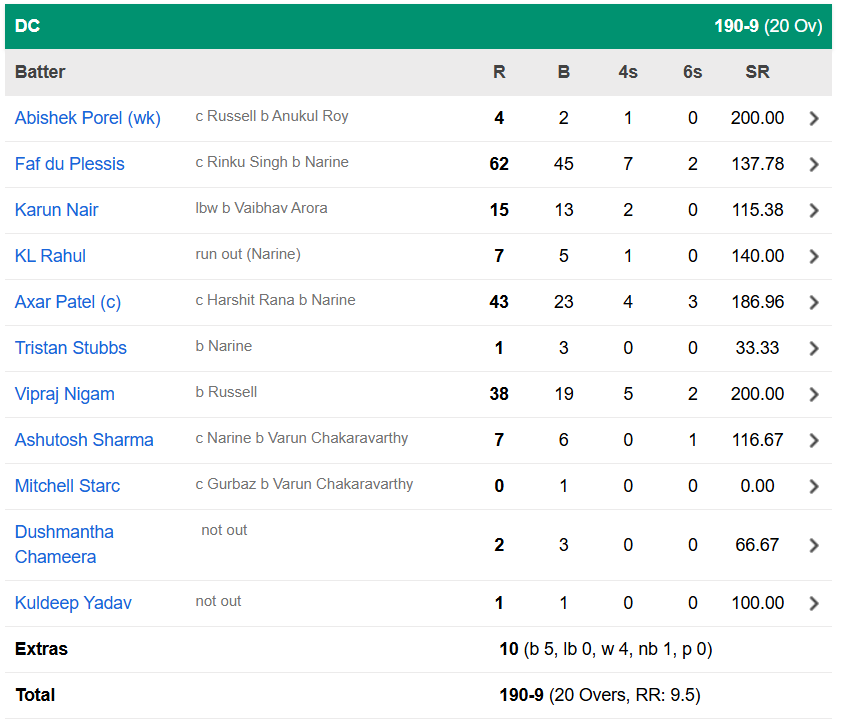 DC vs KKR MATCH HIGHLIGHTS: '16 छक्के-41 चौके', अपने गढ़ में कटी दिल्ली की नाक, Axar की ये गलती बनी शर्मनाक हार की वजह 3 DC vs KKR Match Highlights