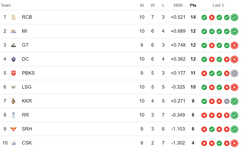 IPL 2025 POINTS TABLE