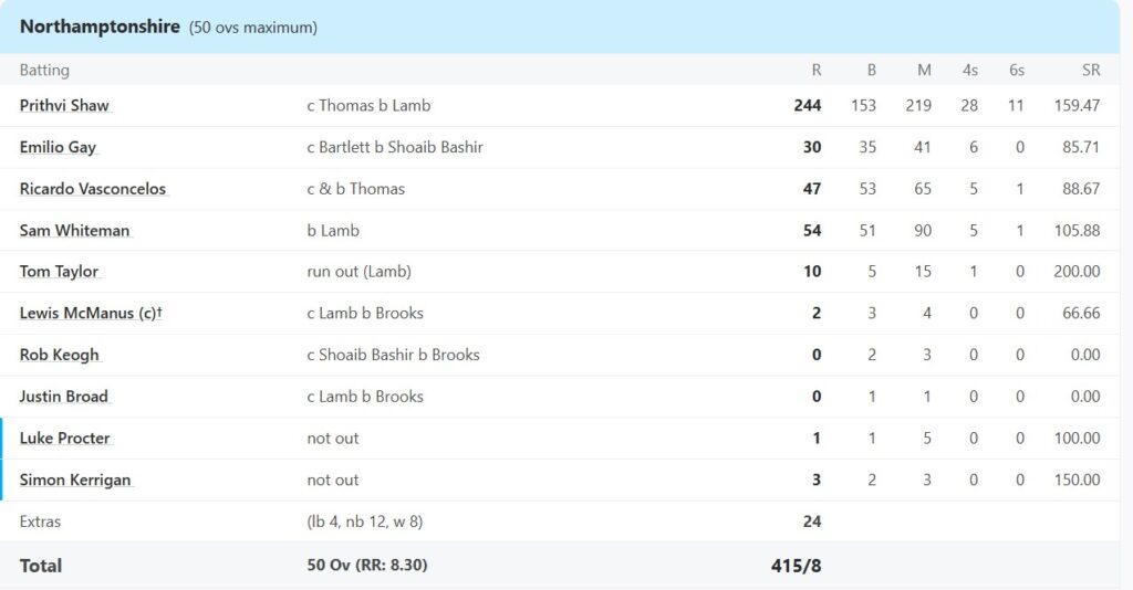 6,6,6,6,6,6,6.... वनडे खेलने इंग्लैंड पहुंचे थे Prithvi Shaw, वहां ठोक डाले अकेले 244 रन, जड़े 28 चौके 11 छक्के 2 Prithvi Shaw