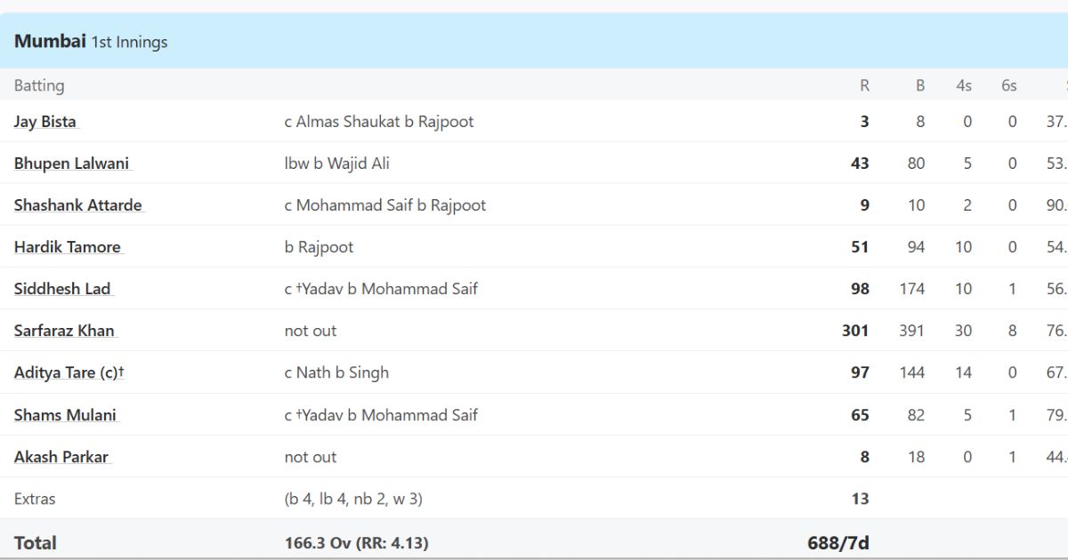 6,6,6,6,6,6….. 30 चौके 8 छक्के, सरफराज खान का आया तूफ़ान, चुटकियों में जड़ा तिहरा शतक 2 6,6,6,6,6,6….. 30 चौके 8 छक्के, सरफराज खान का आया तूफ़ान, चुटकियों में जड़ा तिहरा शतक 2