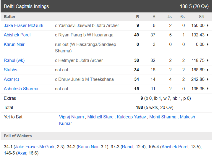 IPL 2025 का पहला सुपर ओवर, चौथी गेंद पर निकला नतीजा, कोटला में दिल्ली की शानदार जीत, टेस्ट प्लेयर बना हीरो 2 IPL 2025 का पहला सुपर ओवर, चौथी गेंद पर निकला नतीजा, कोटला में दिल्ली की शानदार जीत, टेस्ट प्लेयर बना हीरो 1