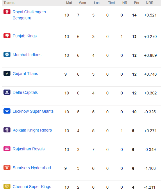 IPL 2025 POINTS TABLE: चेन्नई का सफर थमा, तो पंजाब की लंबी छलांग, प्लेऑफ में जाने वाली 4 टीमें लगभग कंफर्म 1