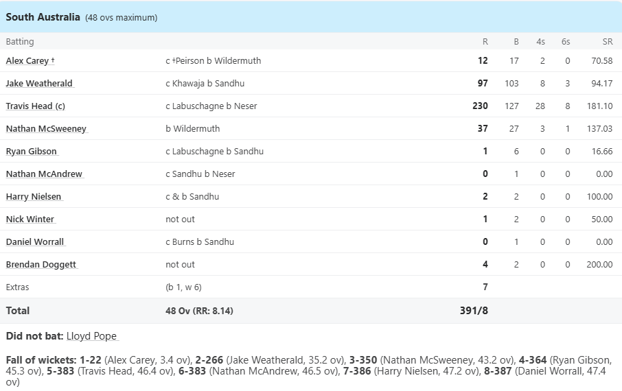 6,6,6,6,6,6,6...... Travis Head wreaked havoc, converted ODI cricket into T20 and played an innings of 230 runs