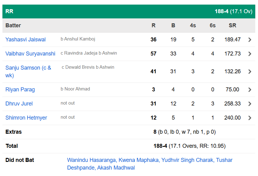 Chennai Super Kings vs Rajasthan Royals, 62nd Match 