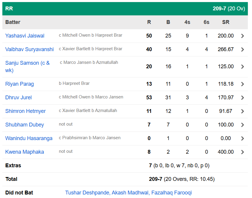 Rajasthan Royals vs Punjab Kings, 59th Match 