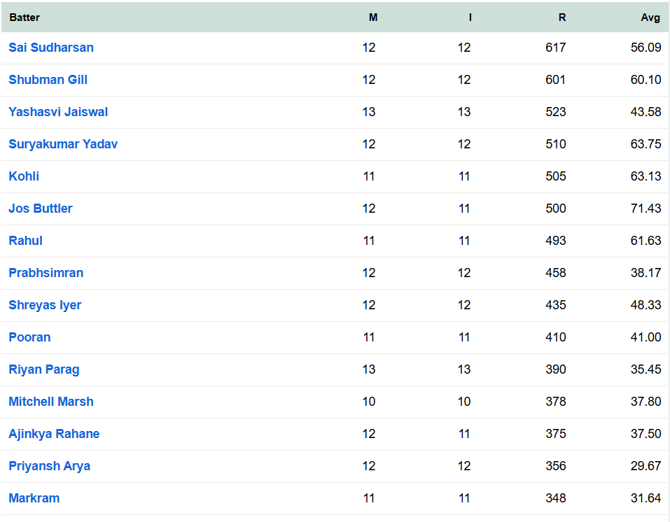 IPL 2025 Orange Cap List