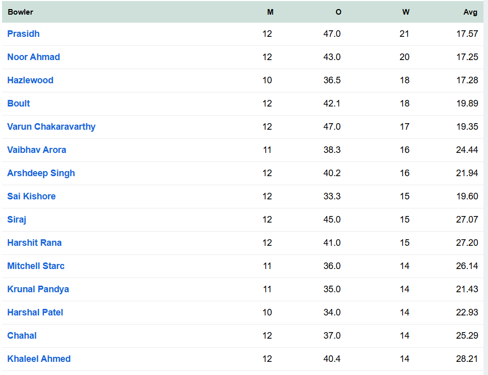 IPL 2025 Purple Cap List
